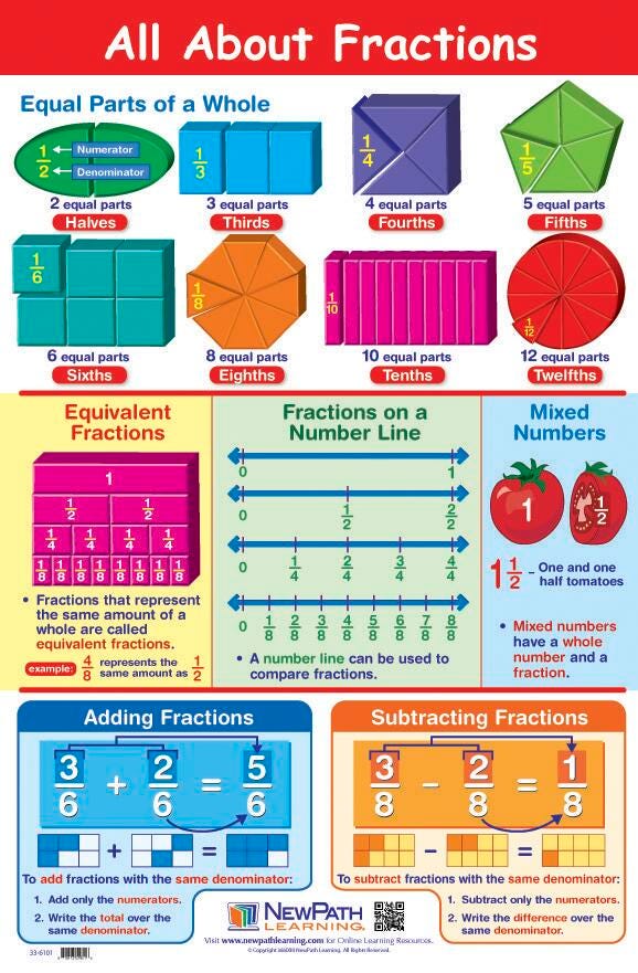 NewPath All About Fractions Laminated Poster, Item Number 1465037